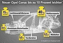 Nächster Corsa wiegt bis zu 108 Kilogramm weniger als Vorgängermodell